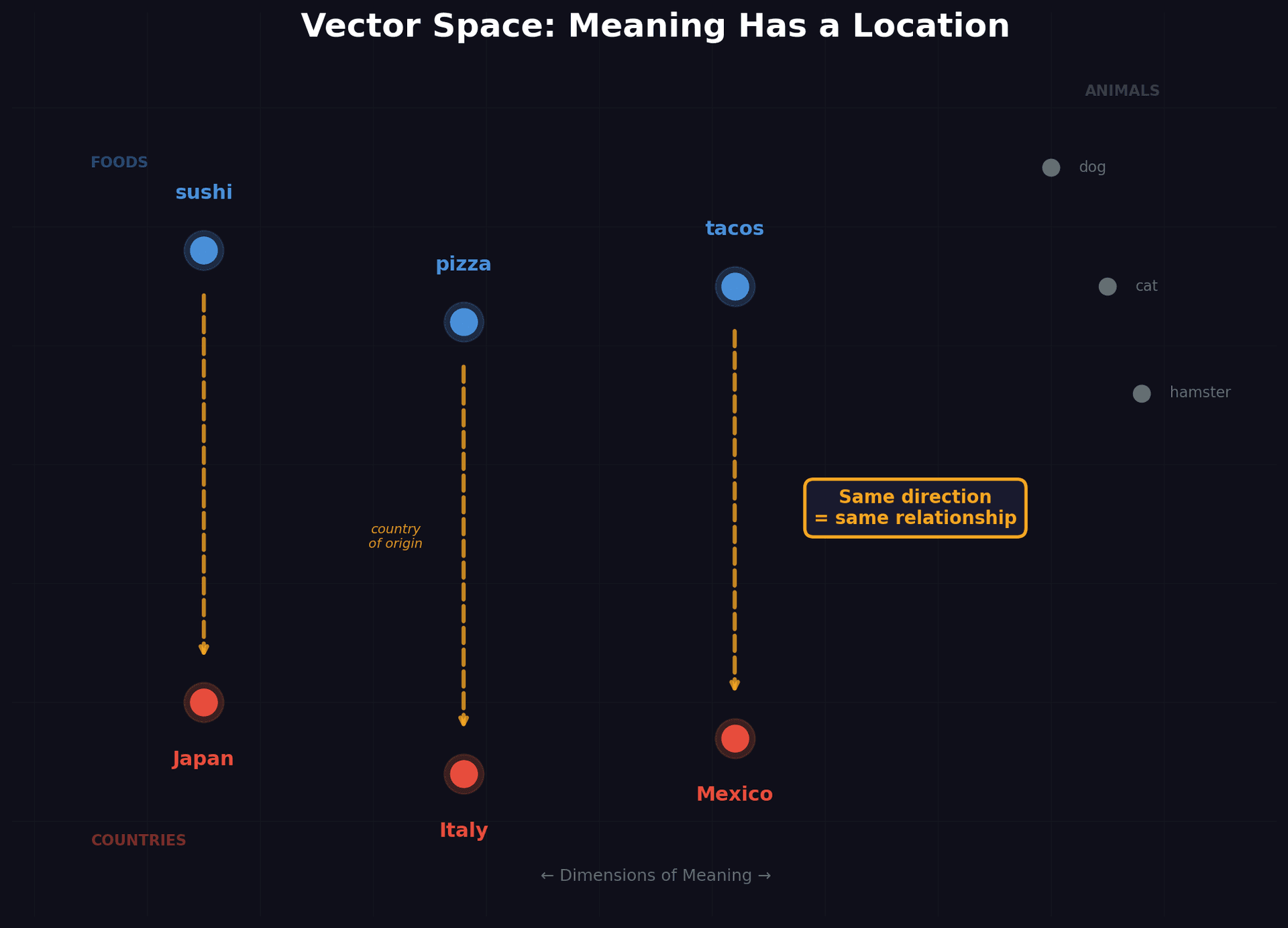 Vector Space: Meaning as a Location